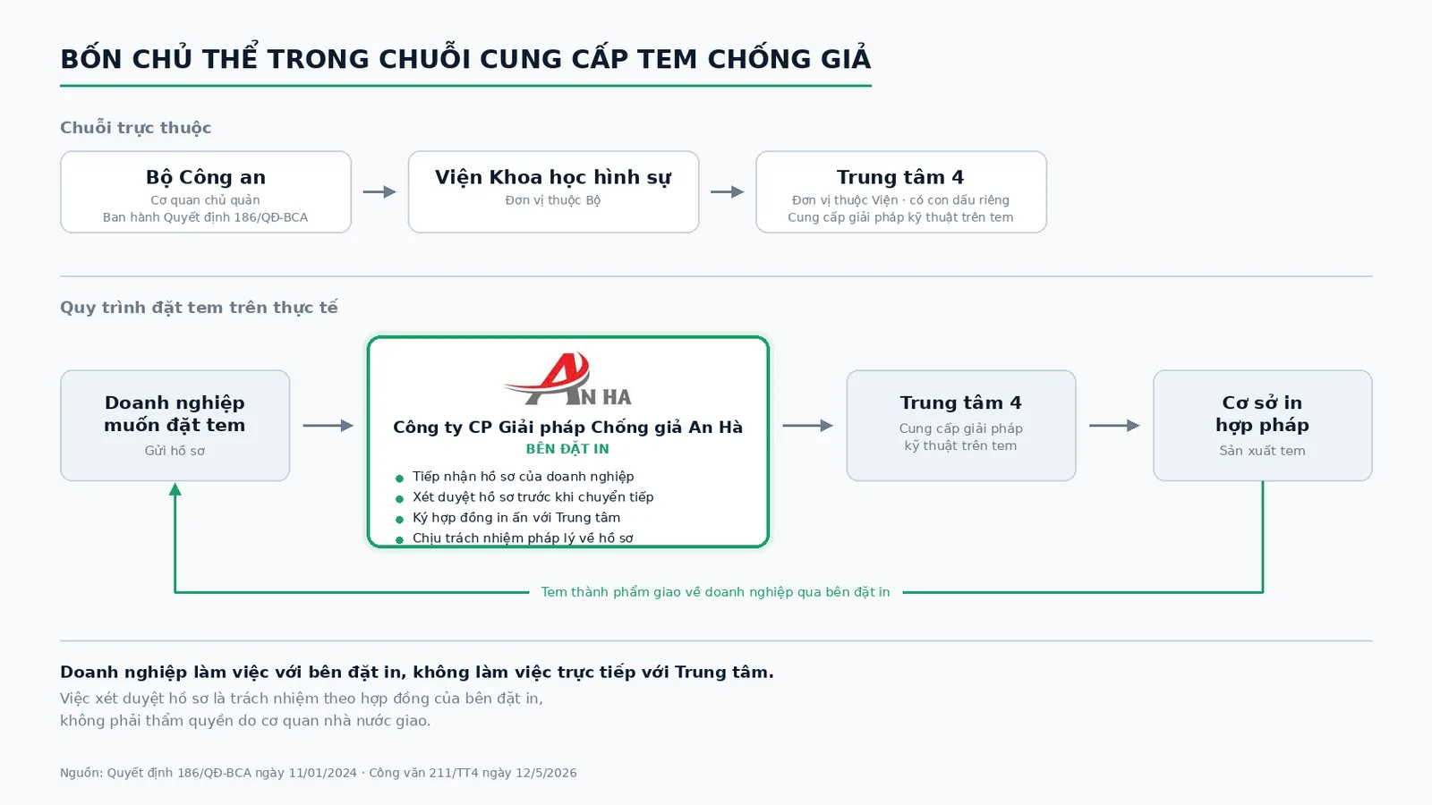 Sơ đồ bốn chủ thể trong chuỗi cung cấp tem chống giả và quy trình đặt tem